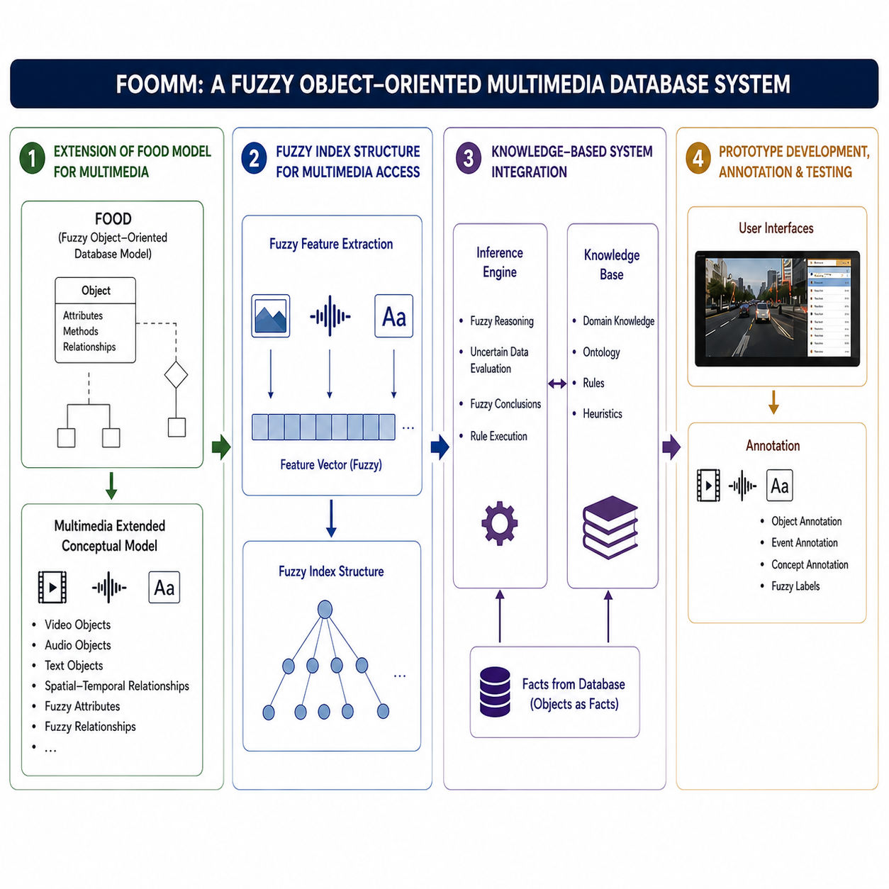 FOOMM fuzzy object-oriented multimedia database system visual