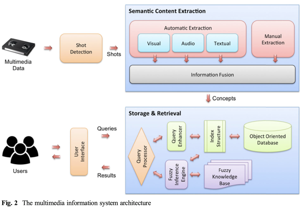 Semantic content extraction architecture