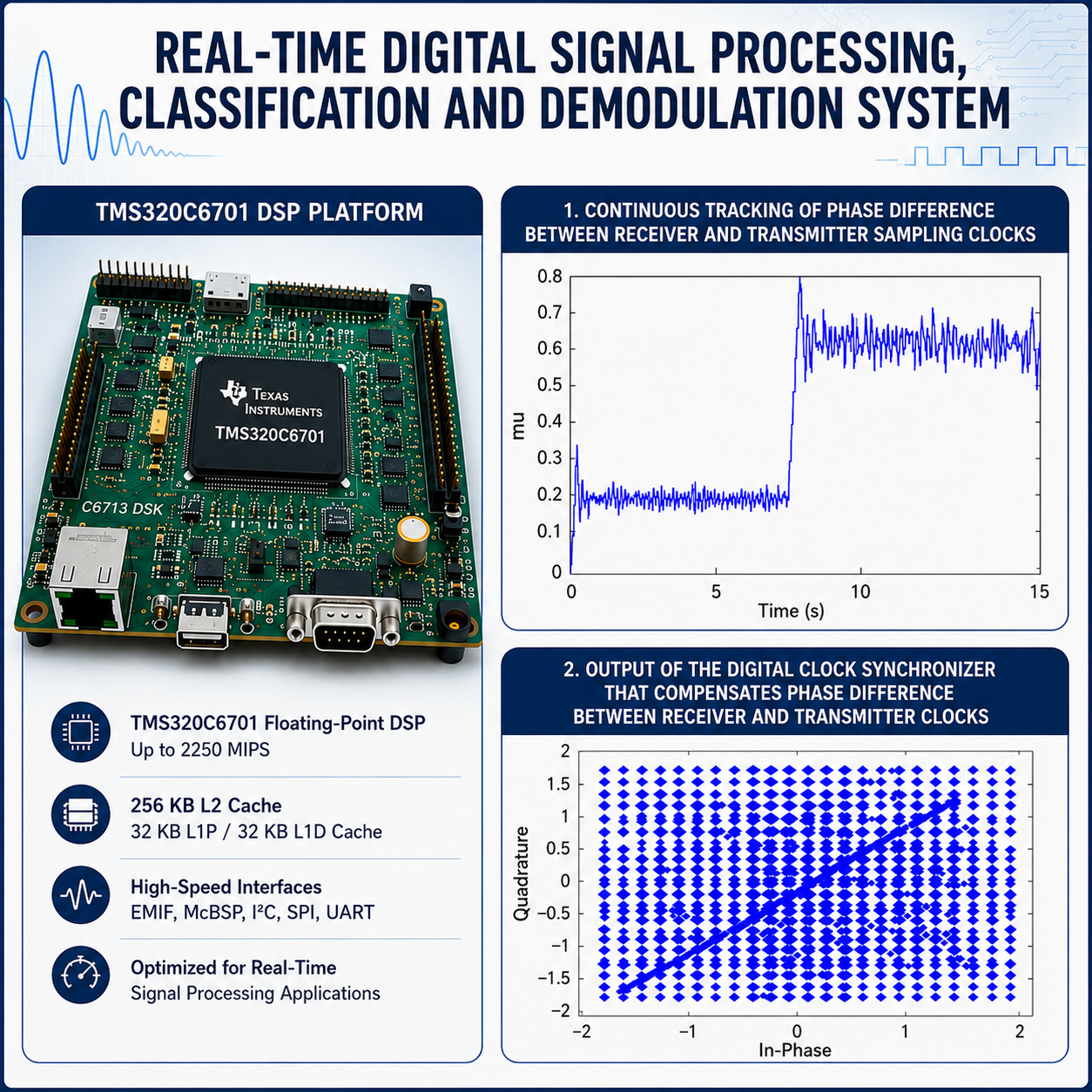 Real-time DSP classification and demodulation system visual
