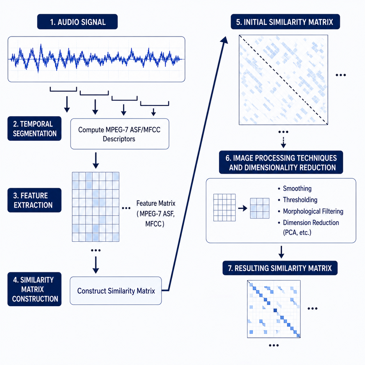 Structural and semantic audio analysis project visual
