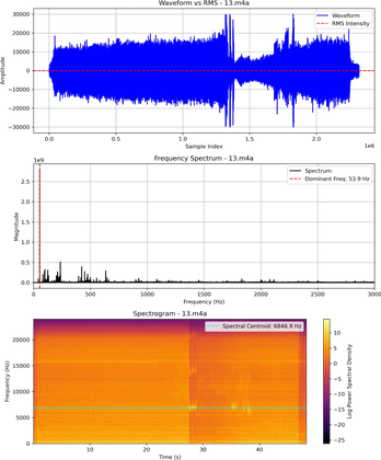 CNC machining audio waveform spectrum and spectrogram analysis