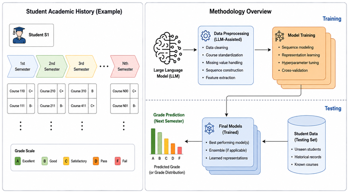 Student performance forecasting visual