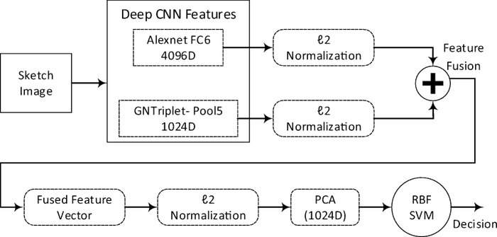Sketch recognition using transfer learning visual