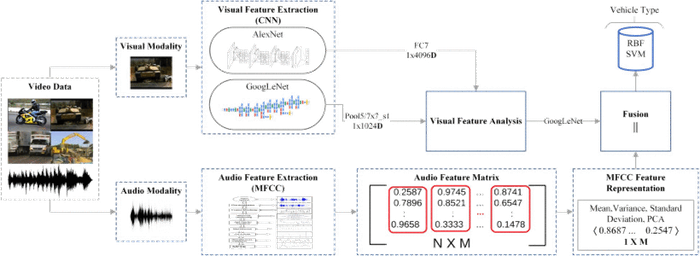 Multimodal vehicle type classification visual
