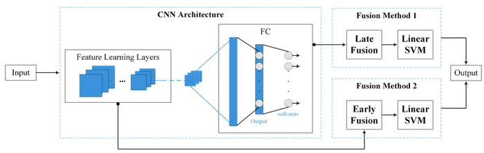 Early and late fusion of CNNs for visual concept recognition visual